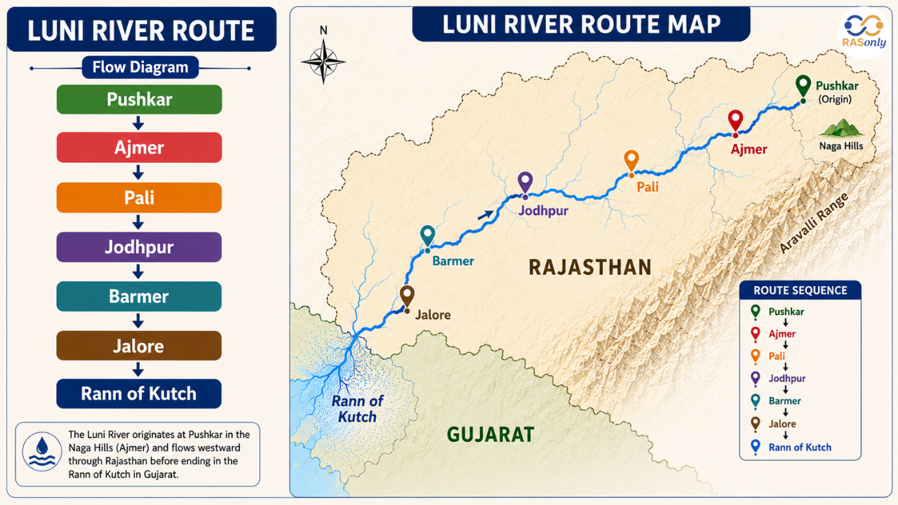 Length of Luni River