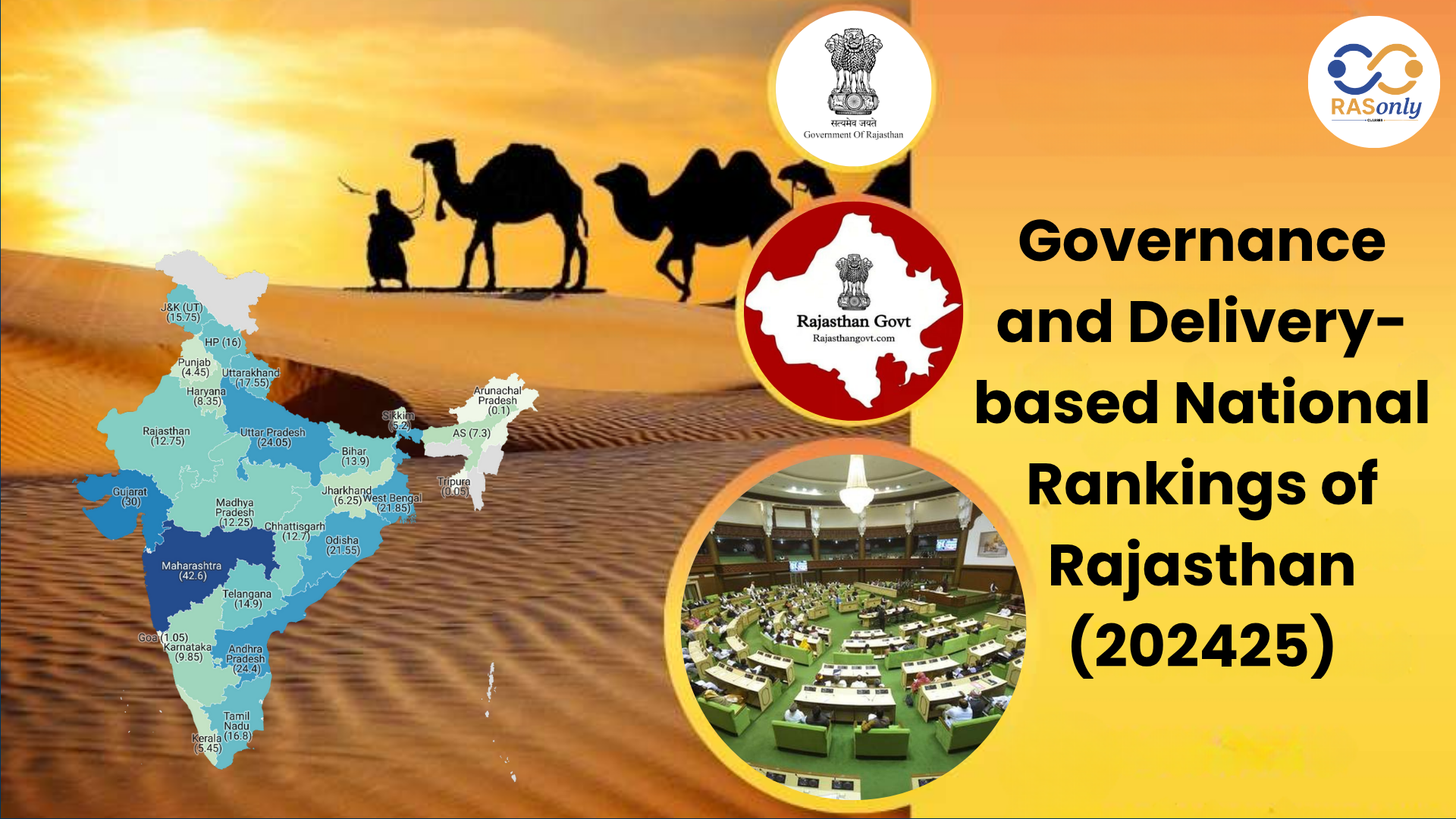 Rajasthan Tops National Rankings in Governance & Welfare 2025