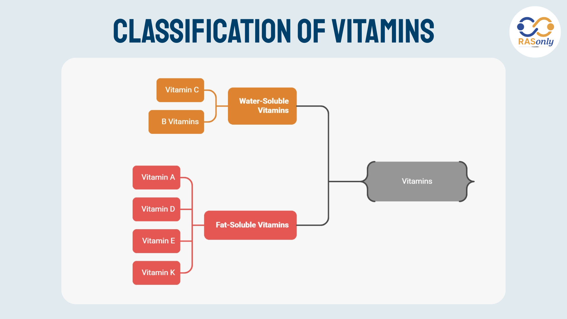 is vitamin c water or lipid soluble Water-soluble vitamin deficiency and toxicity: B9, B12 and vitamin C:  Pathology review