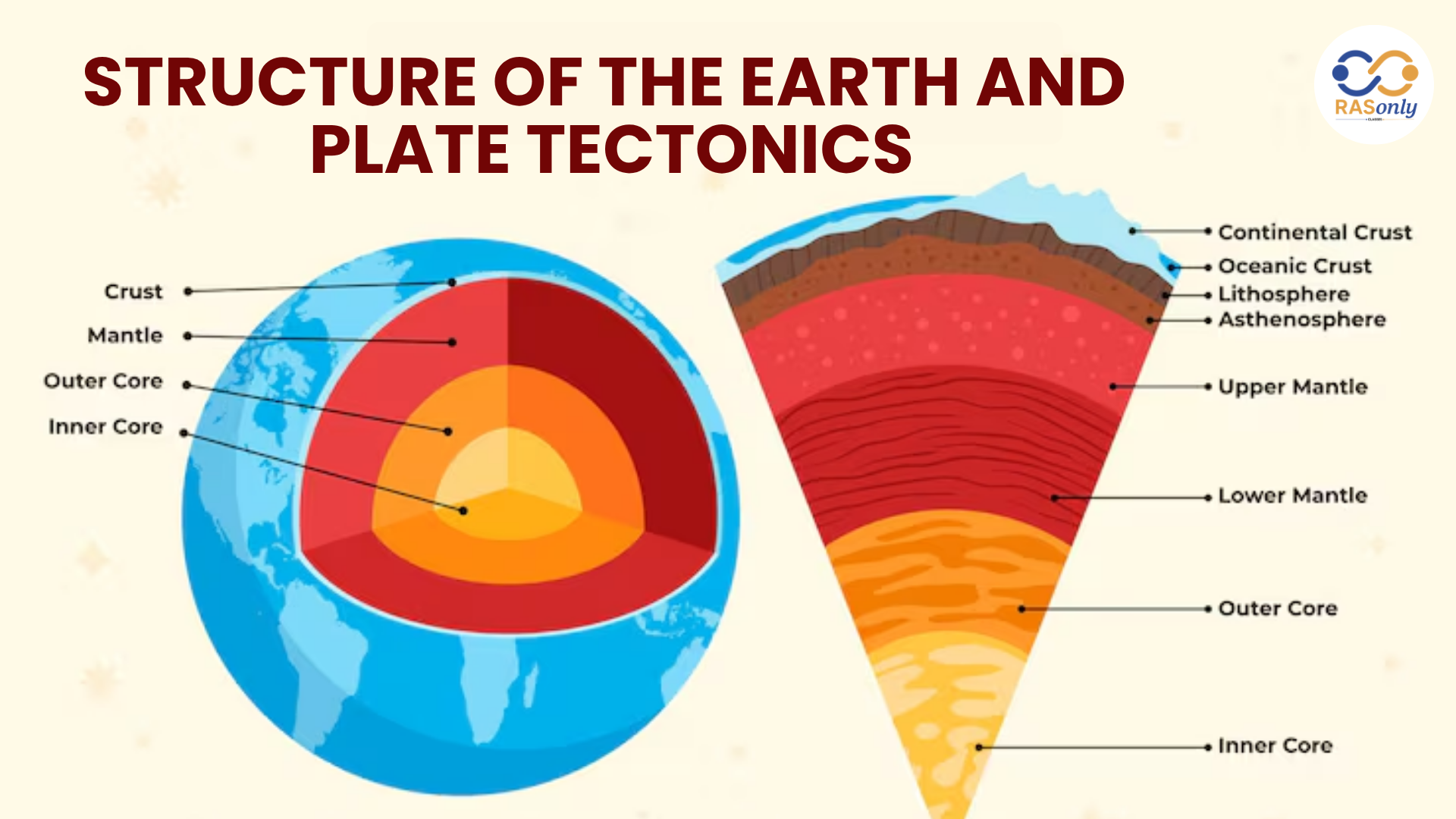 Structure of Earth and Plate Tectonics