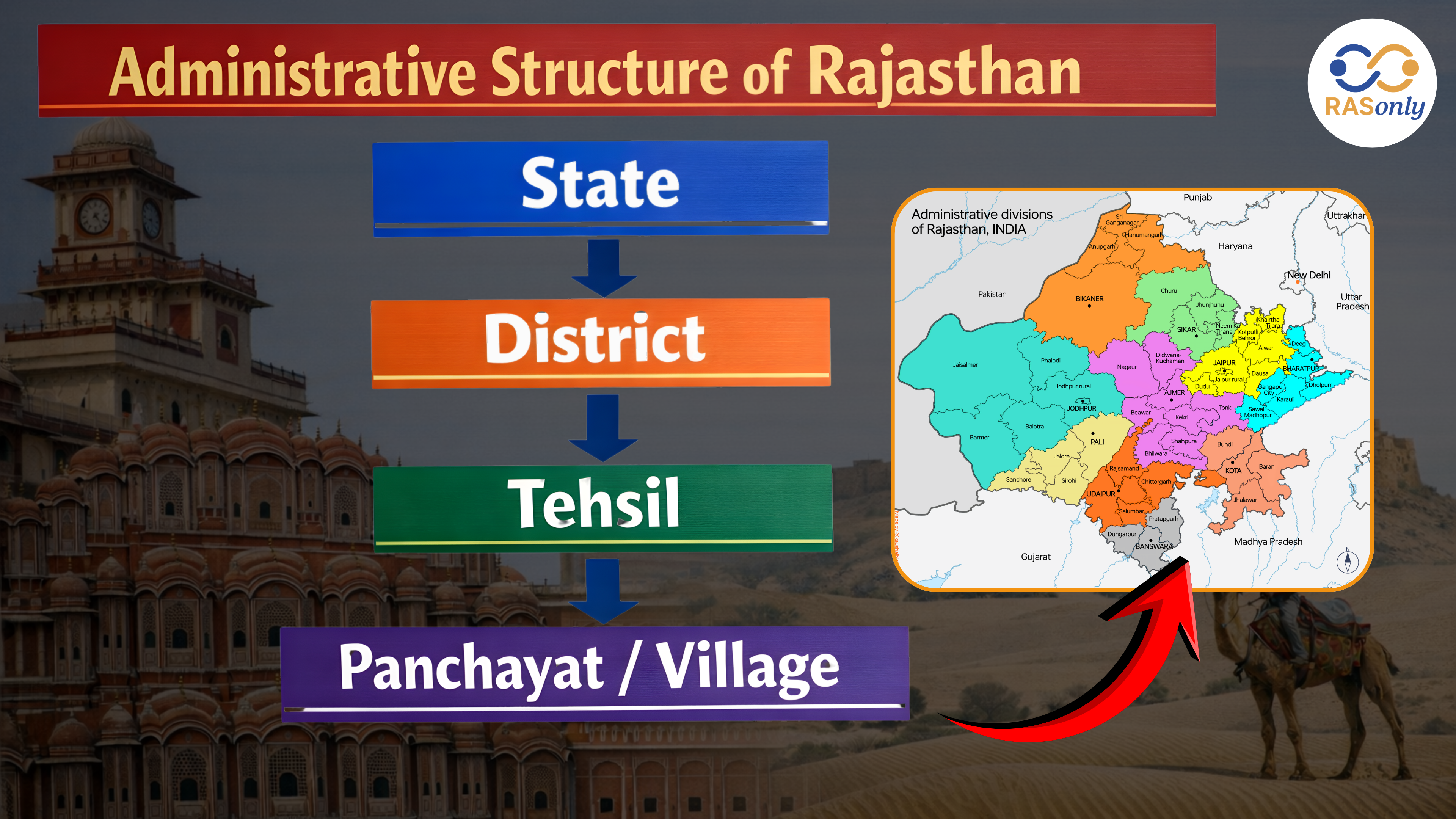 Administrative Structure of Rajasthan: Complete Hierarchy, Divisions, Districts, Officers & Governance System (RAS 2026)