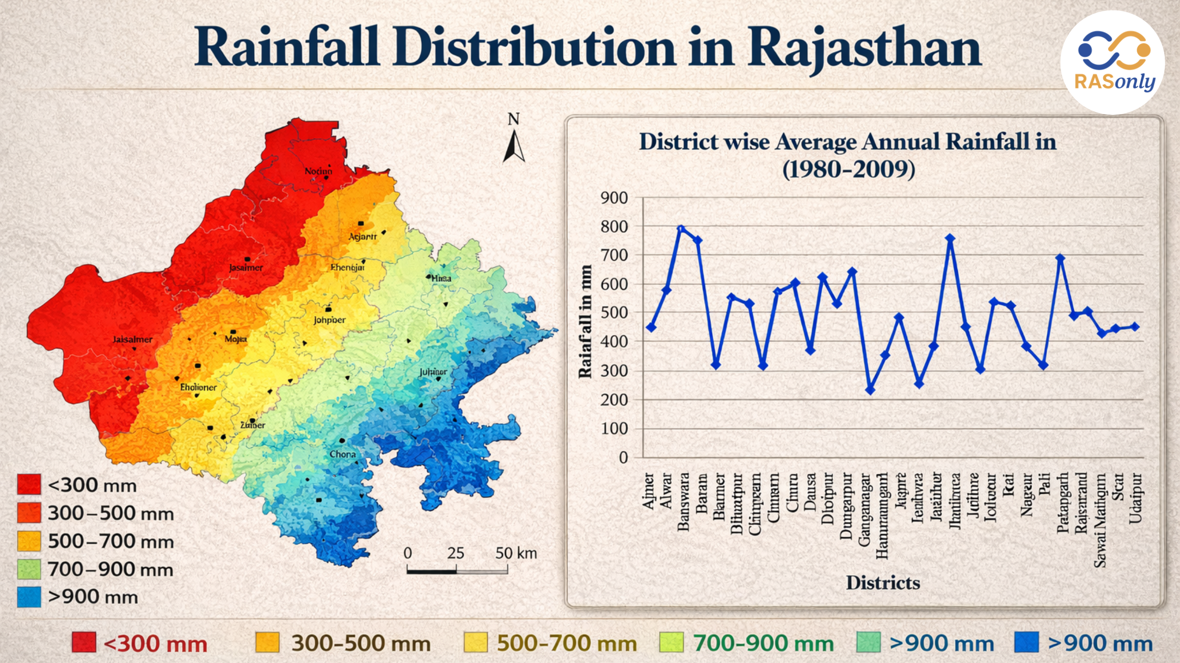 Rainfall Distribution