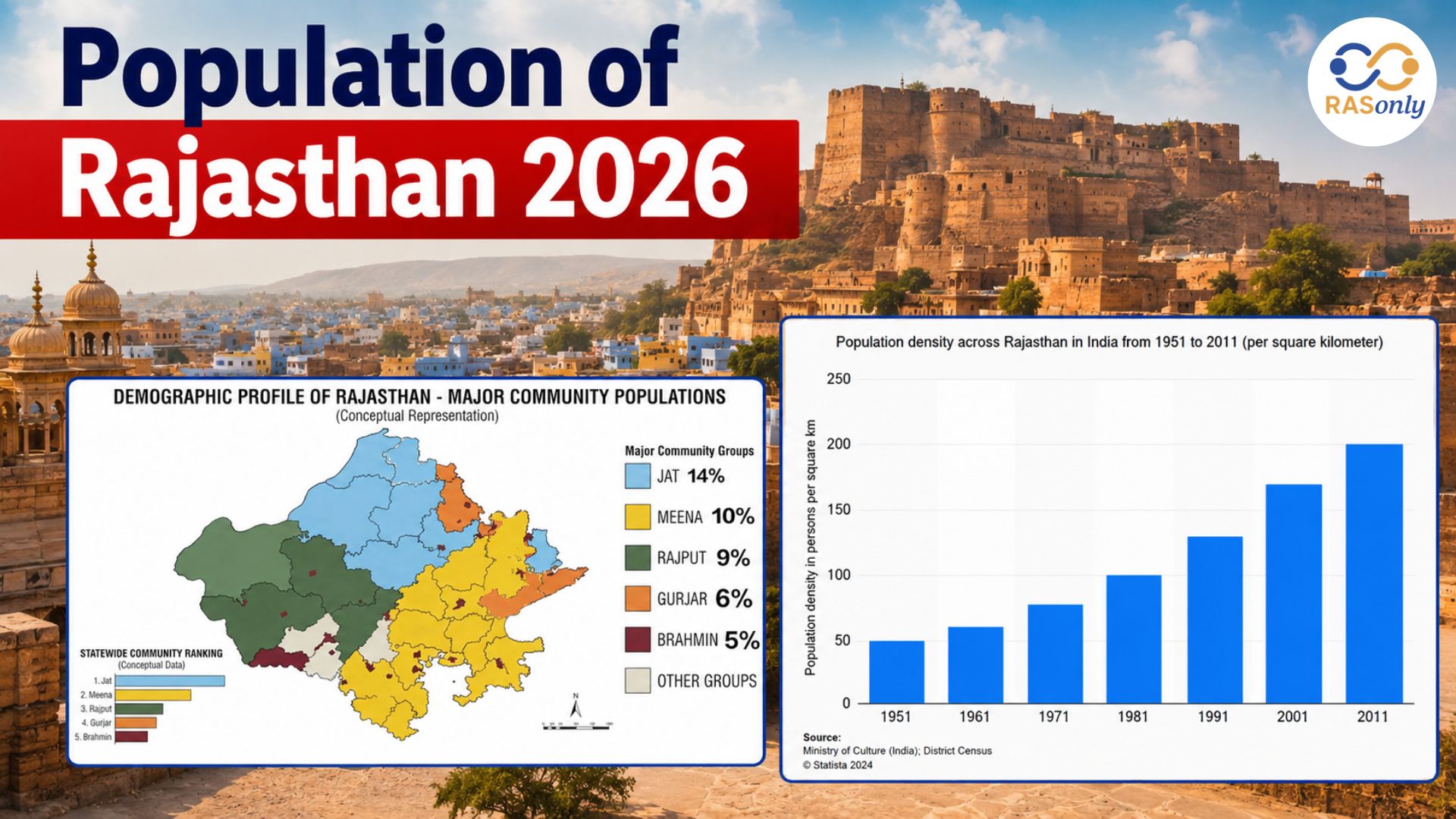 Population of Rajasthan