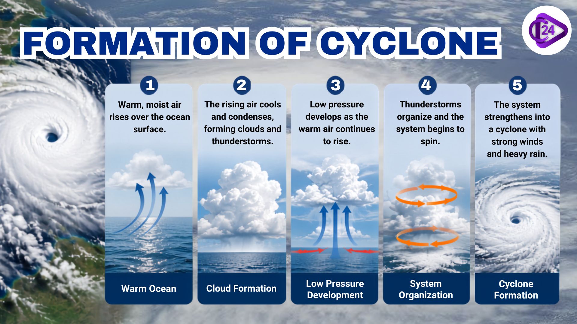 What is Cyclone: The Reason For The Formation Of The Cyclone